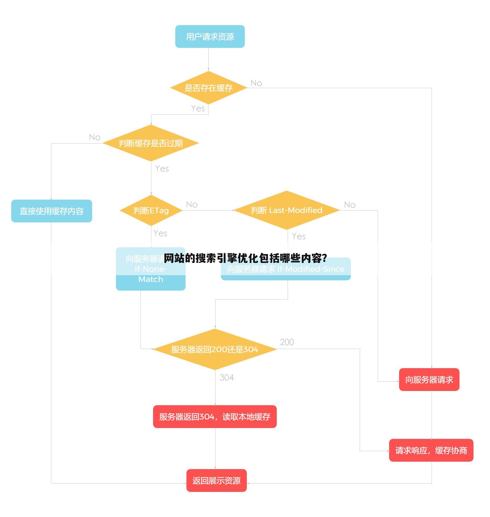 网站的搜索引擎优化包括哪些内容？