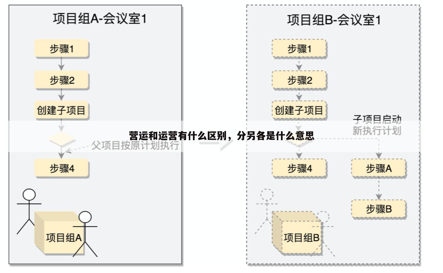 营运和运营有什么区别，分另各是什么意思
