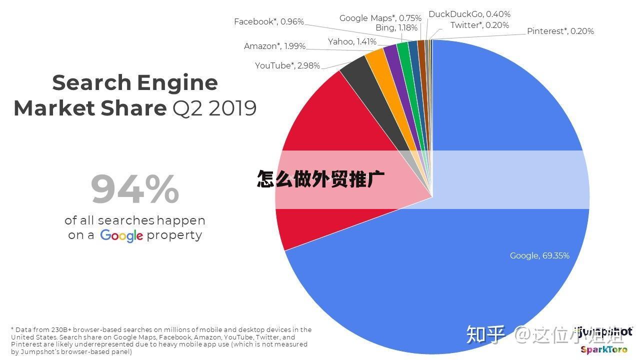 怎么做外贸推广