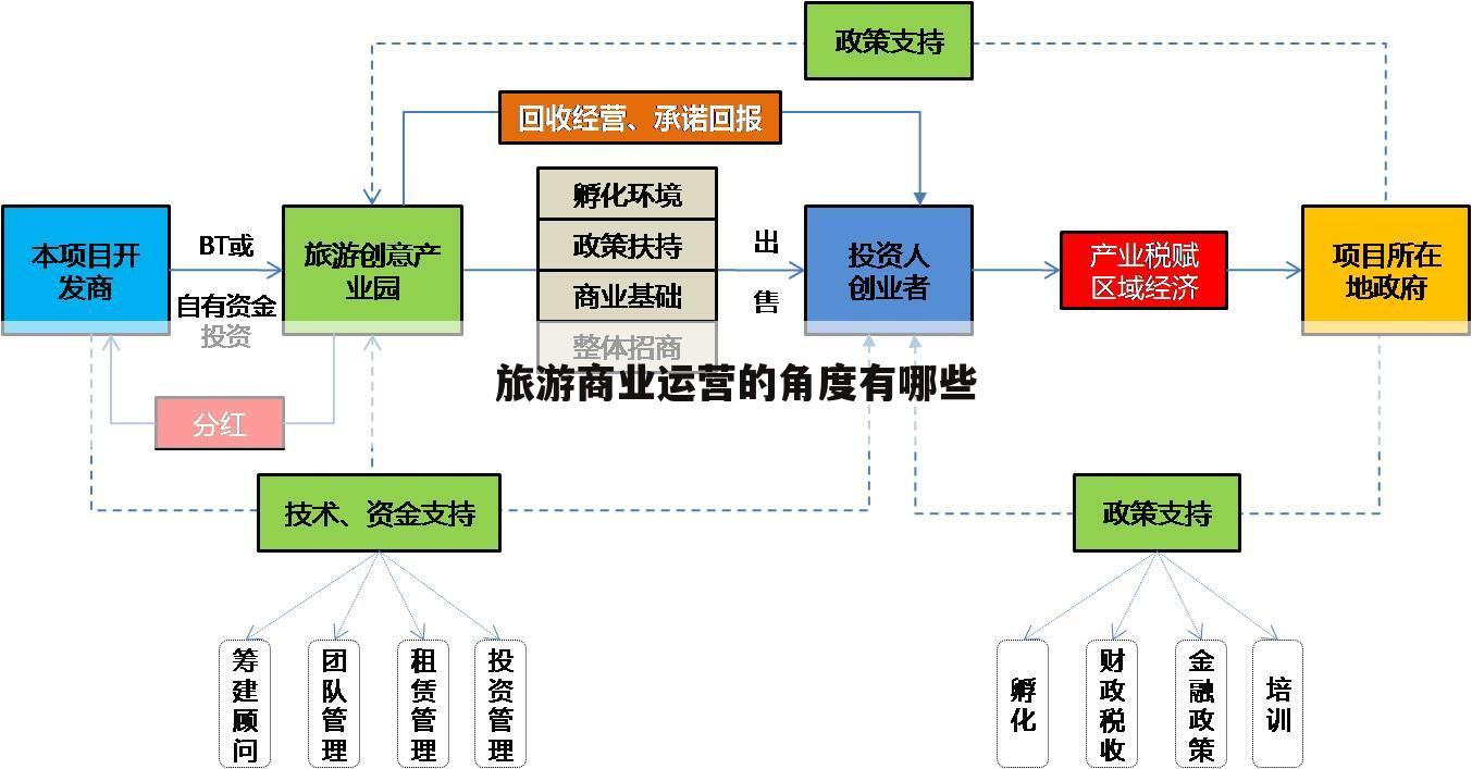旅游商业运营的角度有哪些