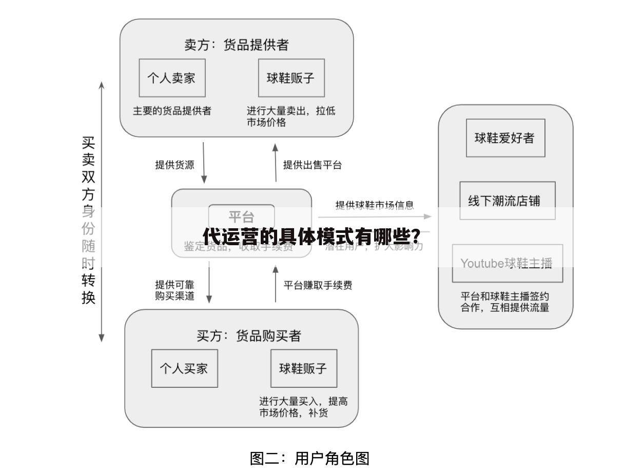 代运营的具体模式有哪些？