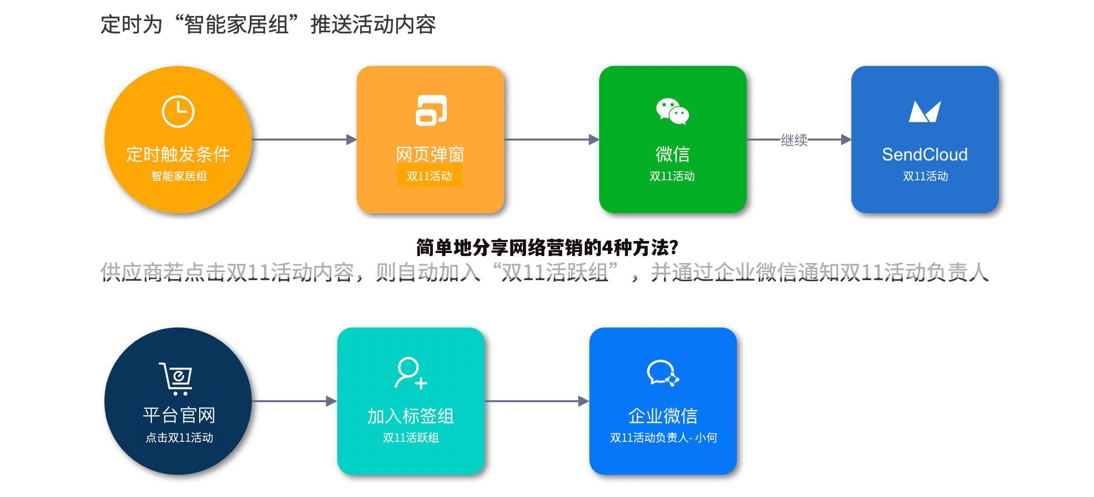 简单地分享网络营销的4种方法？
