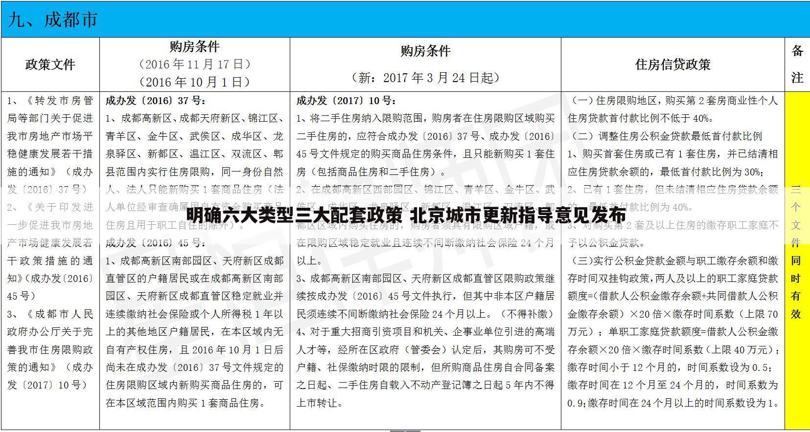 明确六大类型三大配套政策 北京城市更新指导意见发布