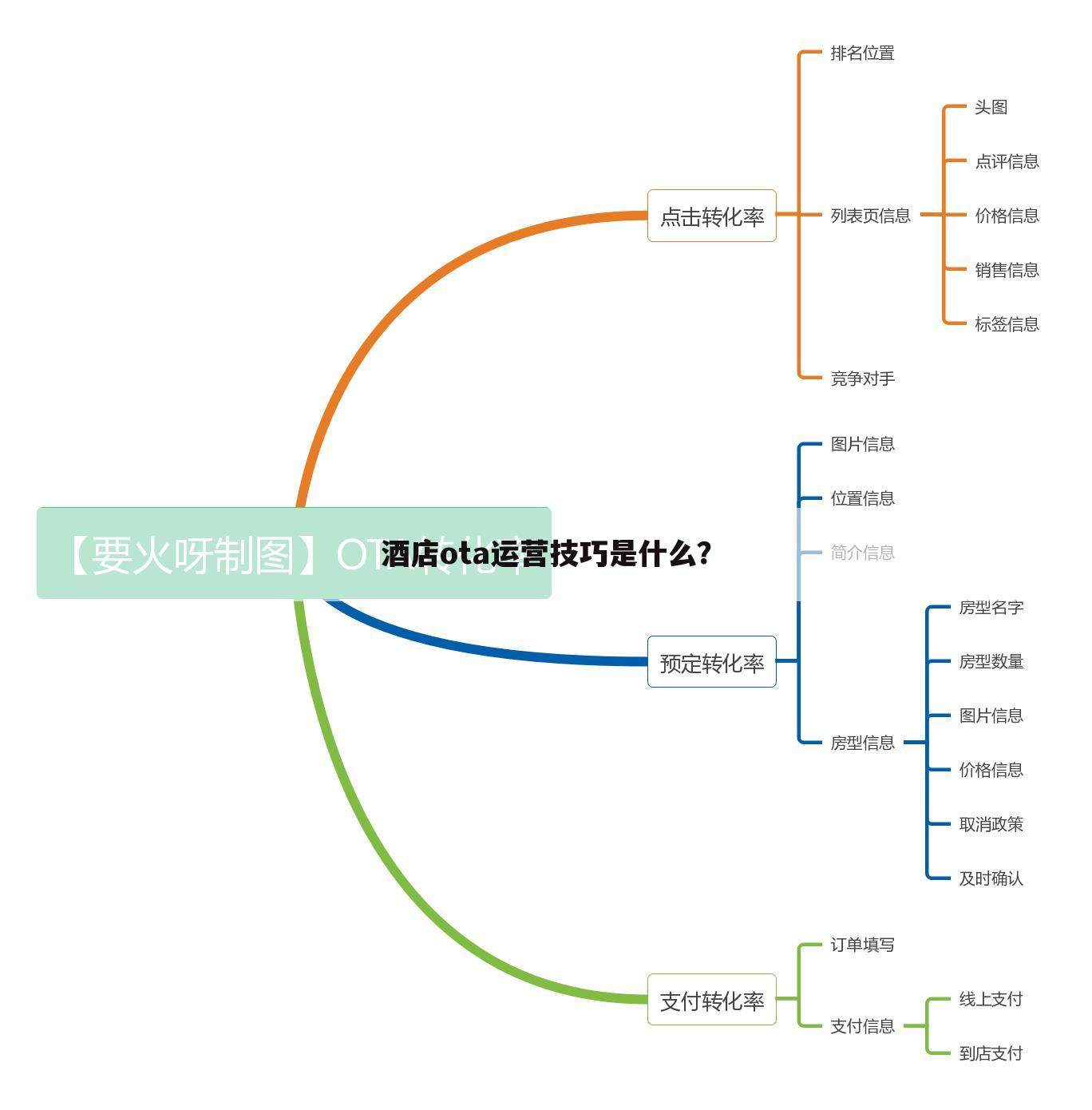酒店ota运营技巧是什么？