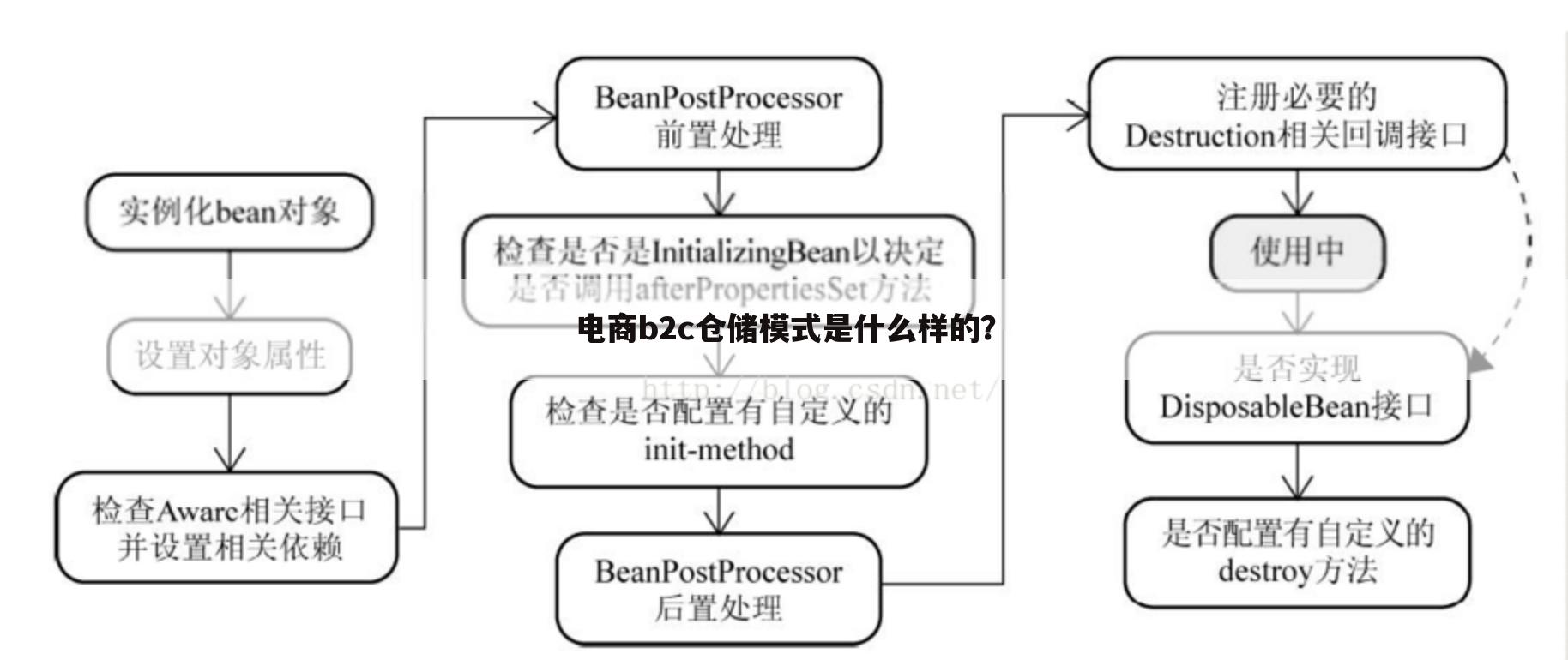 电商b2c仓储模式是什么样的？
