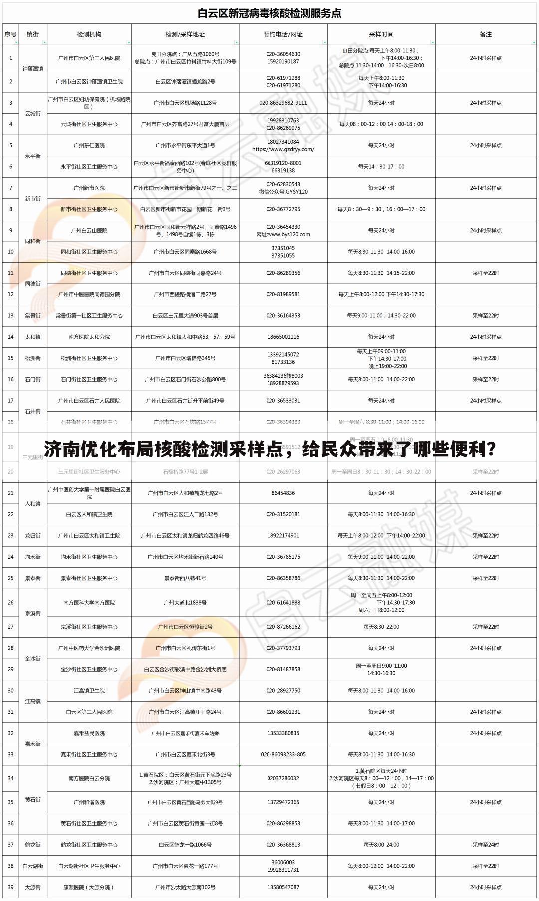 济南优化布局核酸检测采样点，给民众带来了哪些便利？