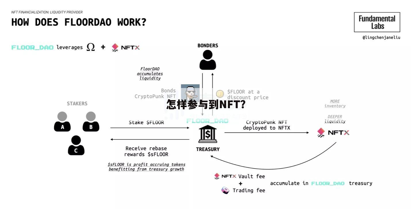 怎样参与到NFT？