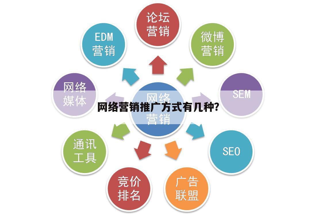 网络营销推广方式有几种？