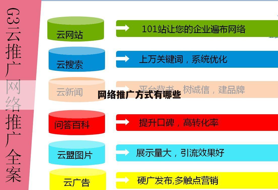 网络推广方式有哪些