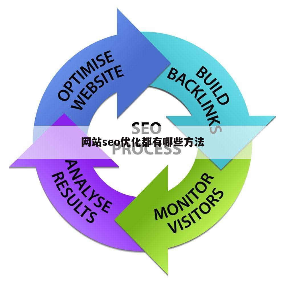 网站seo优化都有哪些方法
