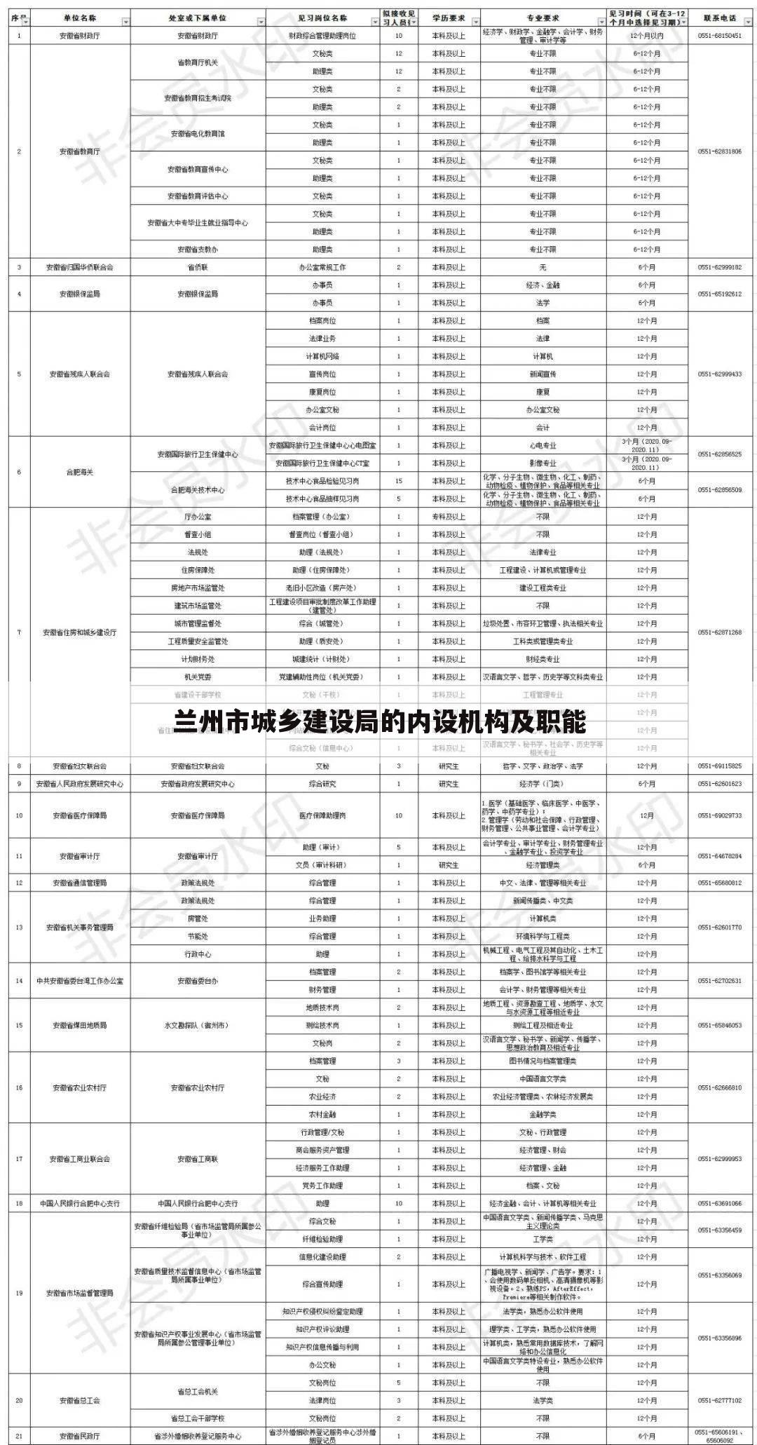兰州市城乡建设局的内设机构及职能