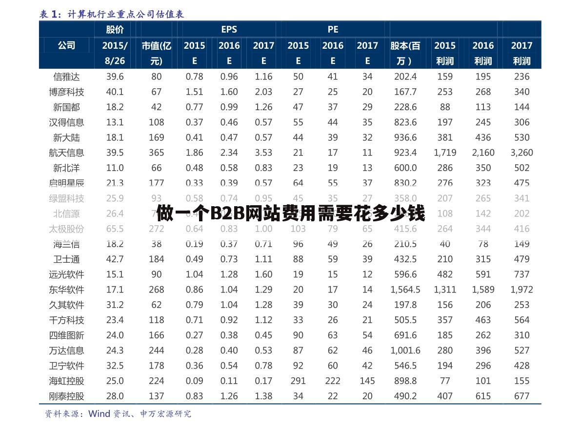 做一个B2B网站费用需要花多少钱