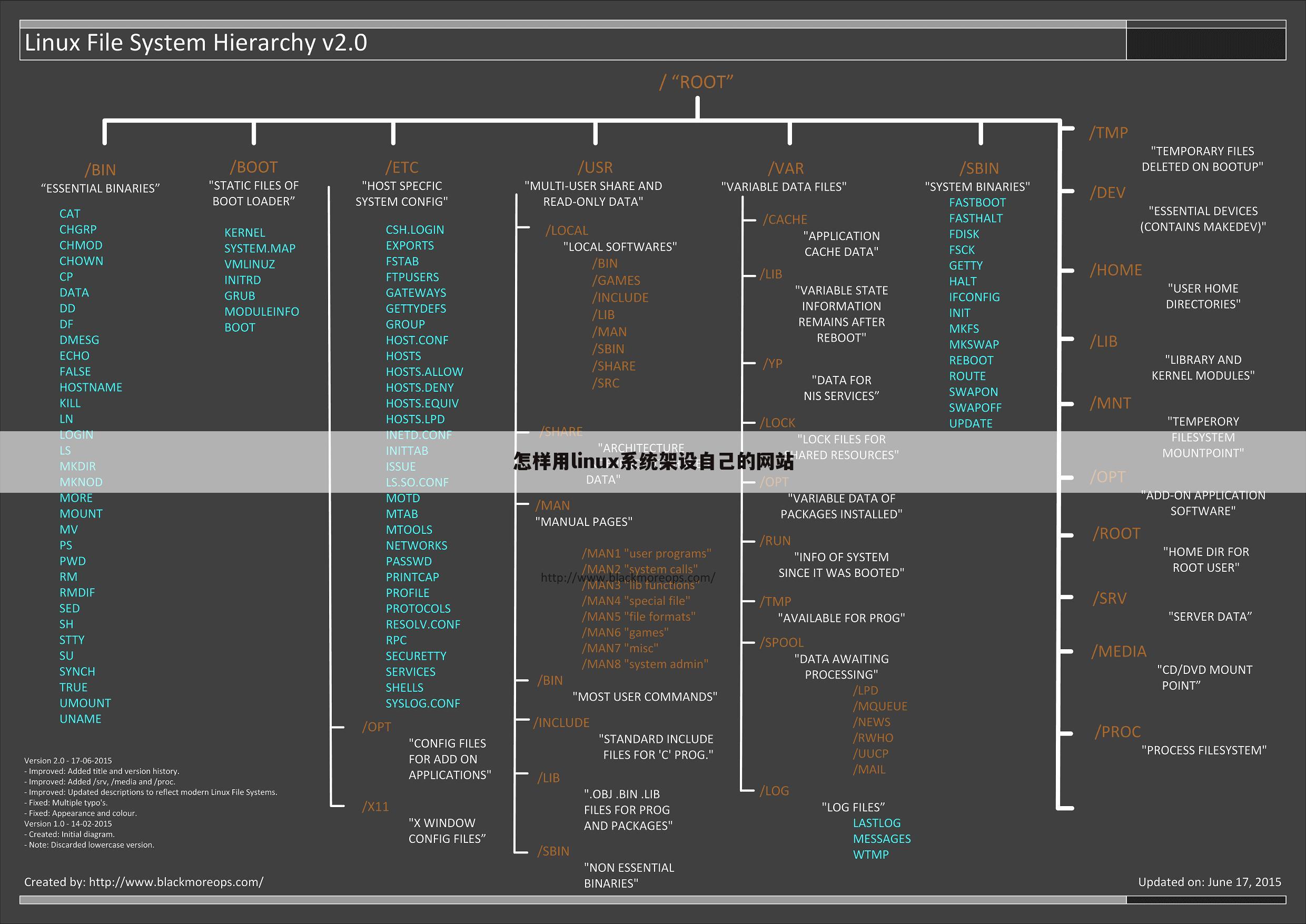 怎样用linux系统架设自己的网站
