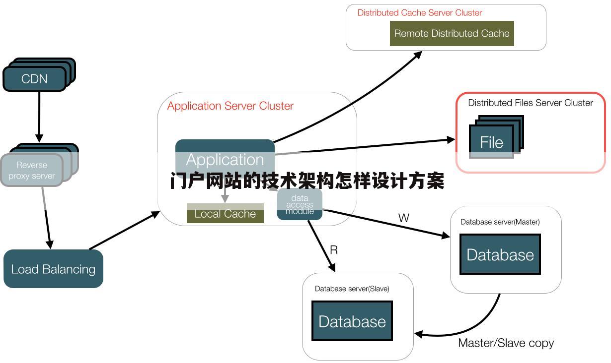 门户网站的技术架构怎样设计方案