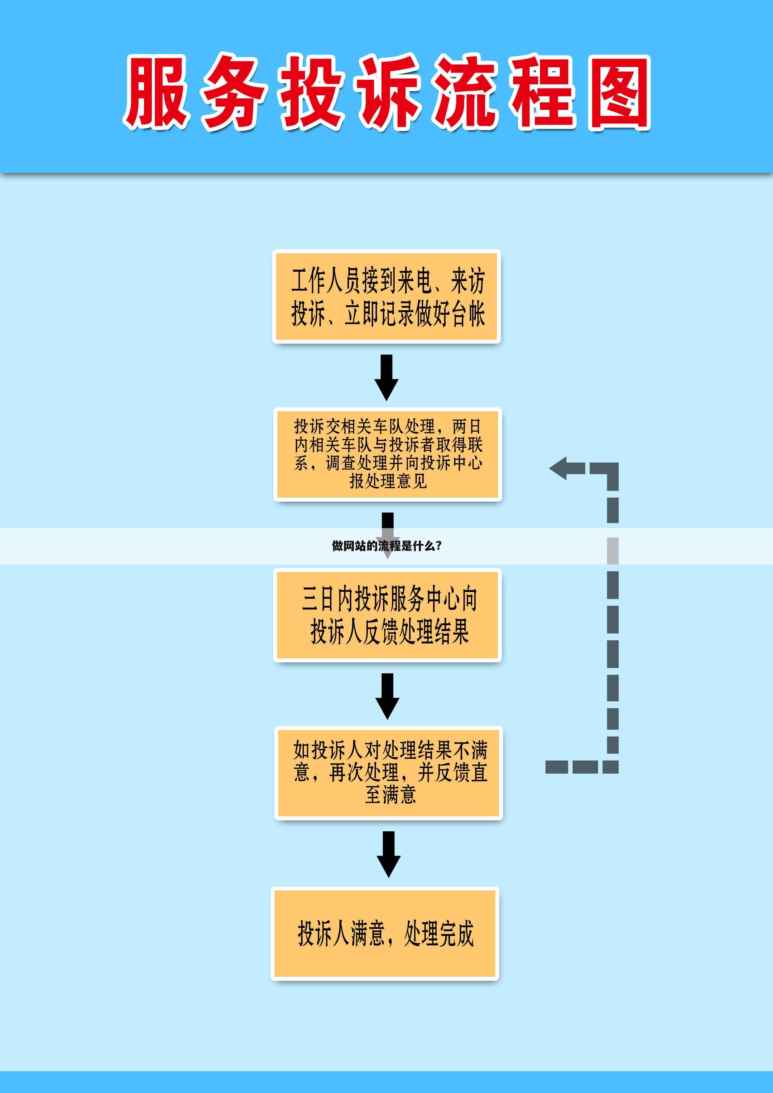 做网站的流程是什么?
