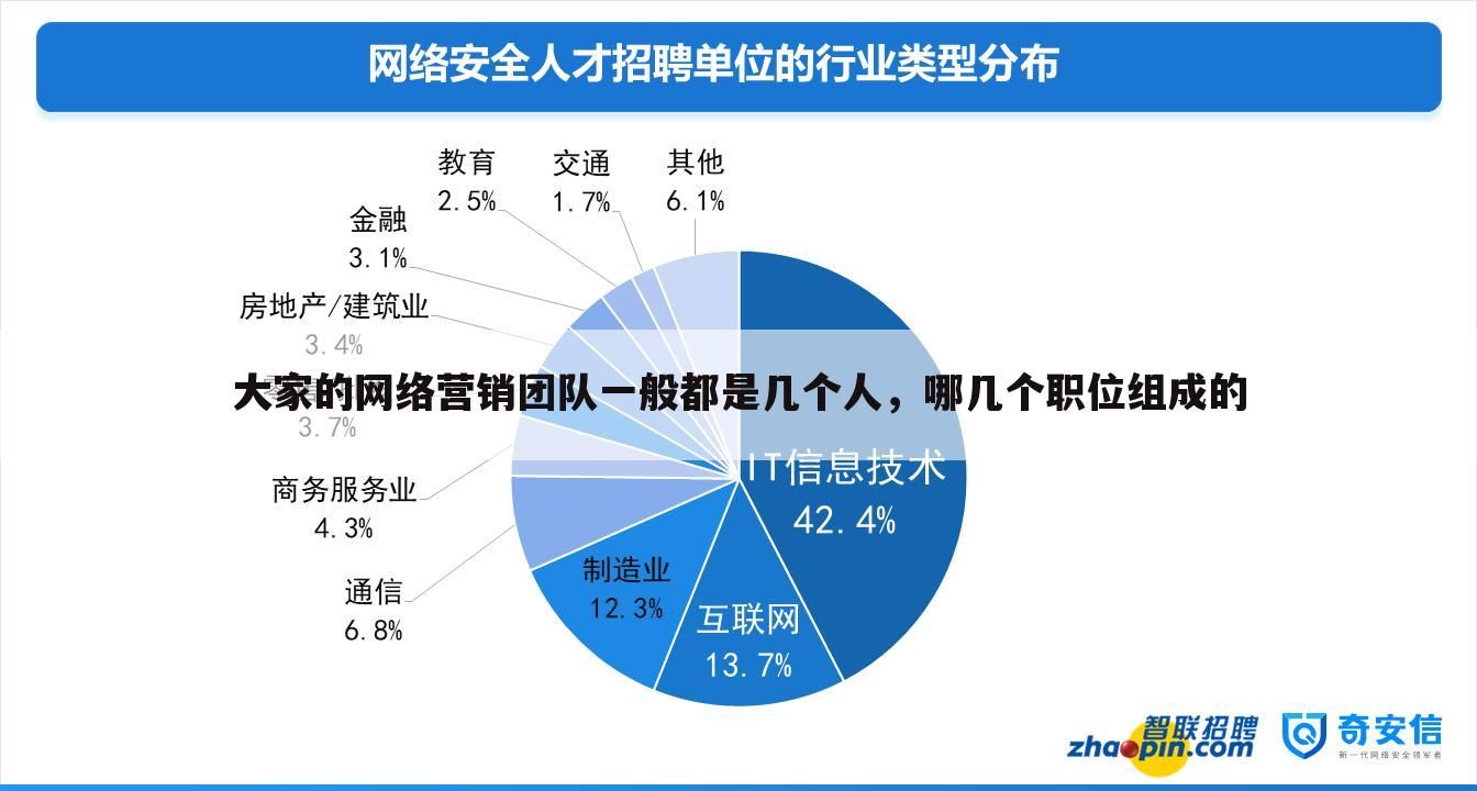 大家的网络营销团队一般都是几个人，哪几个职位组成的