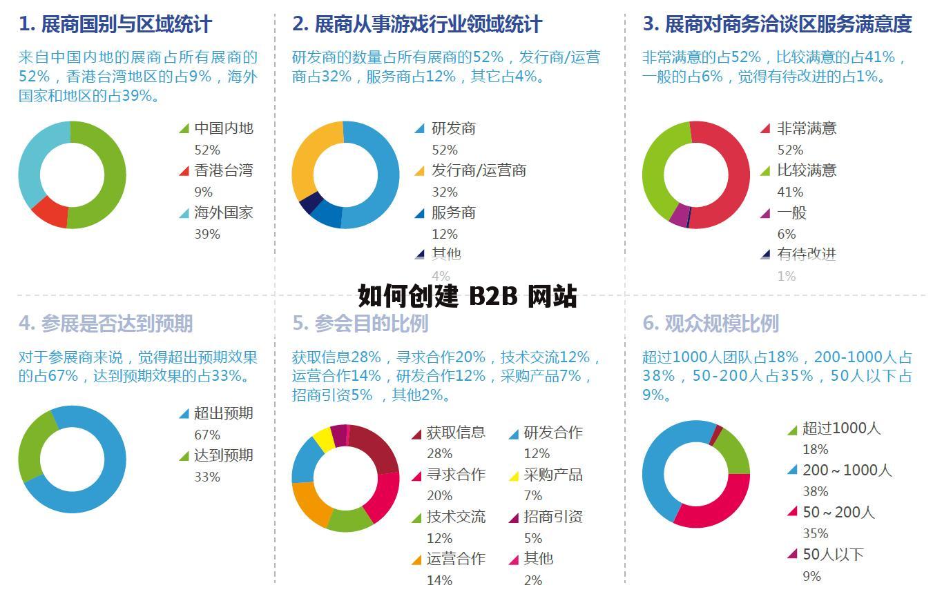 如何创建 B2B 网站