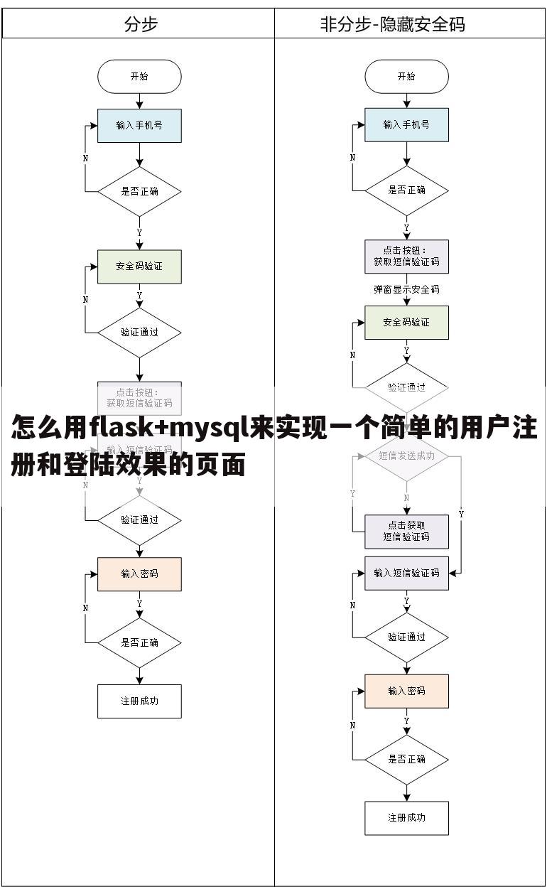 怎么用flask+mysql来实现一个简单的用户注册和登陆效果的页面