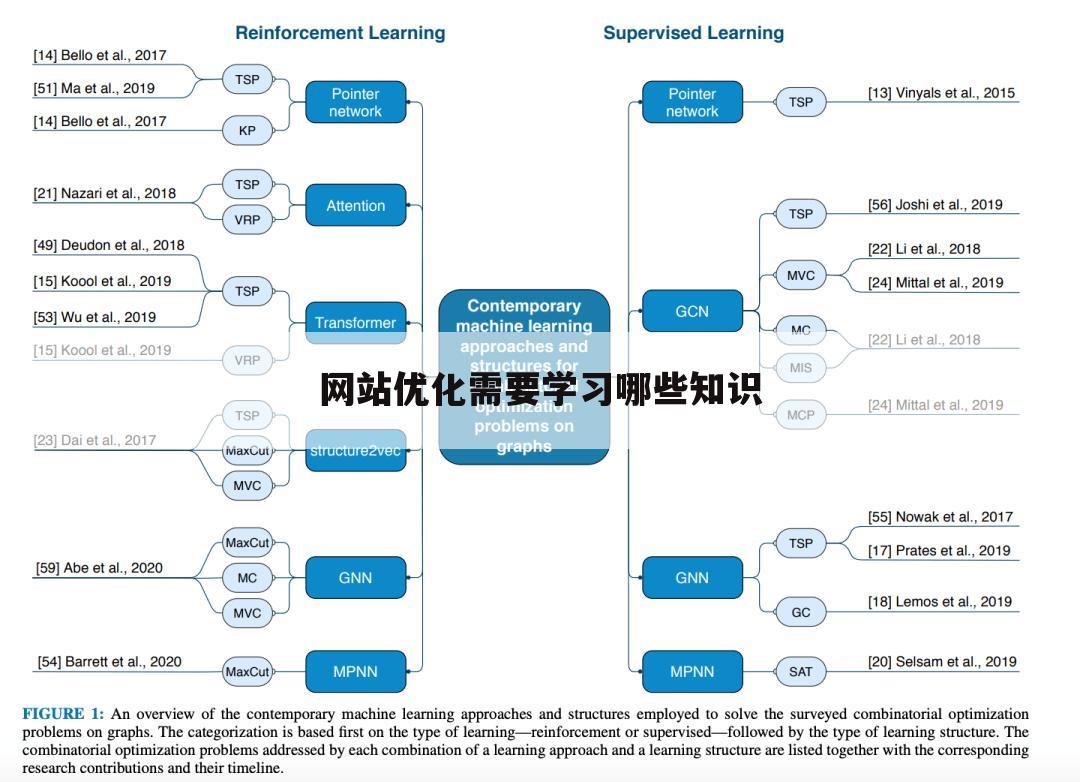 网站优化需要学习哪些知识