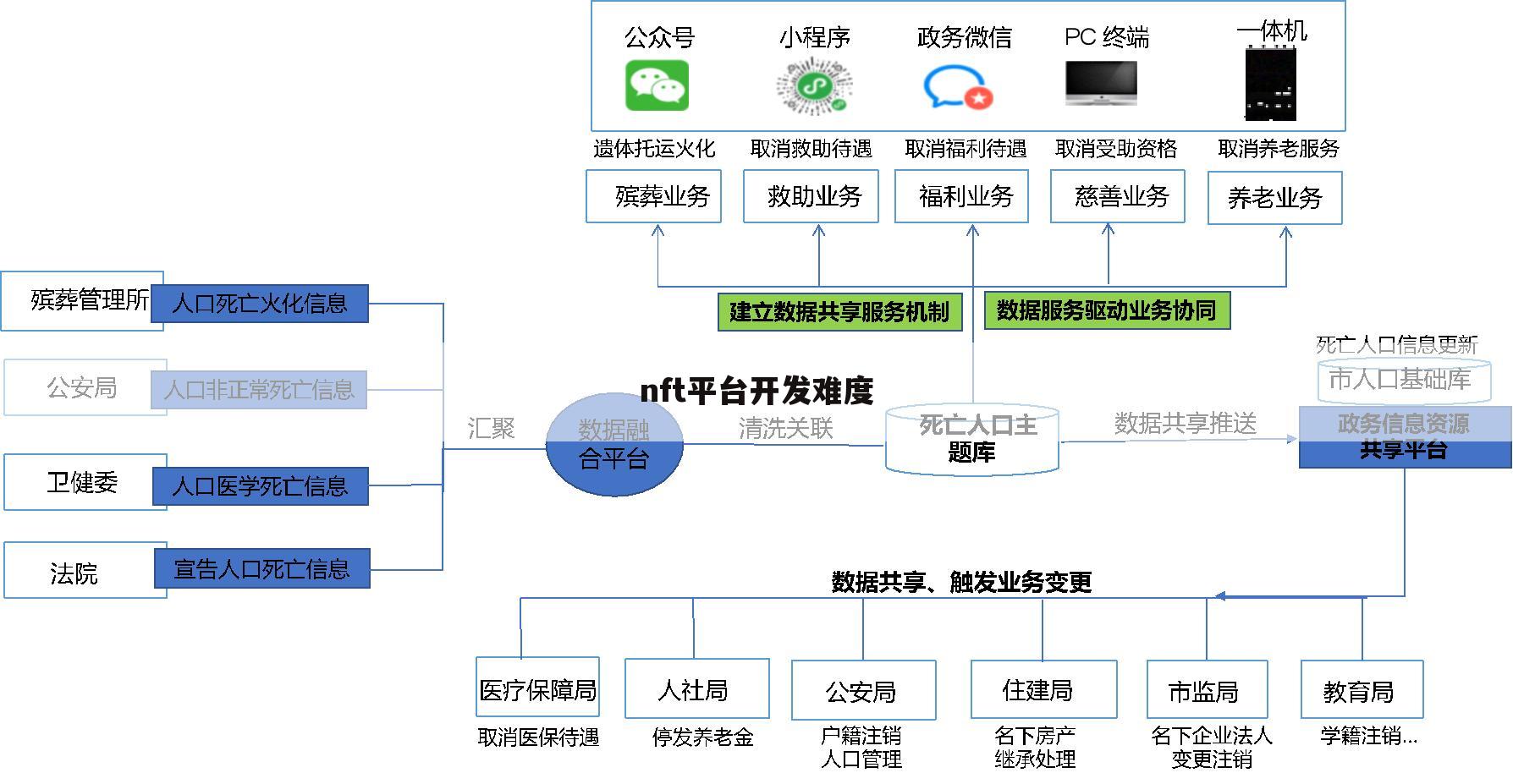 nft平台开发难度