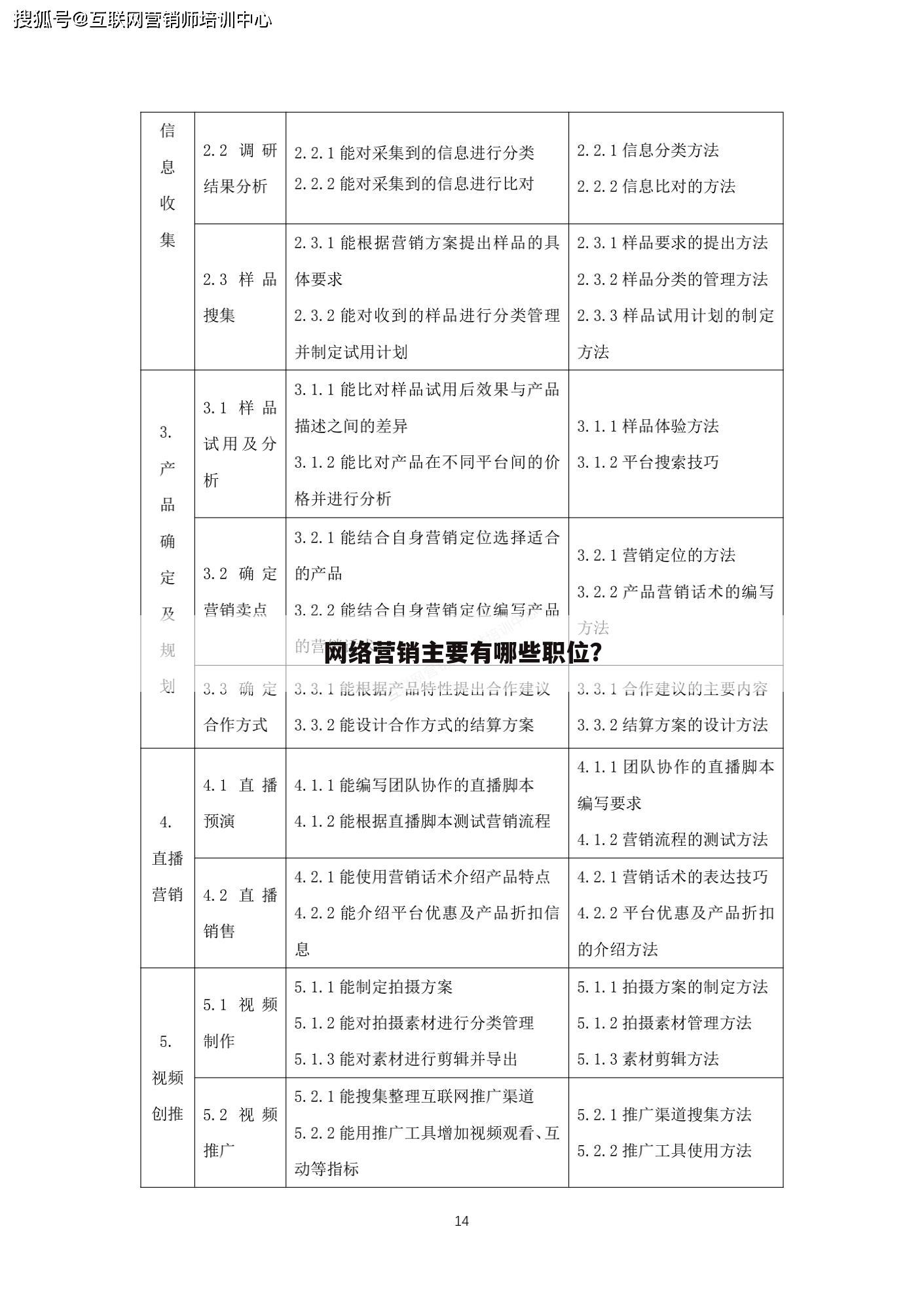 网络营销主要有哪些职位？