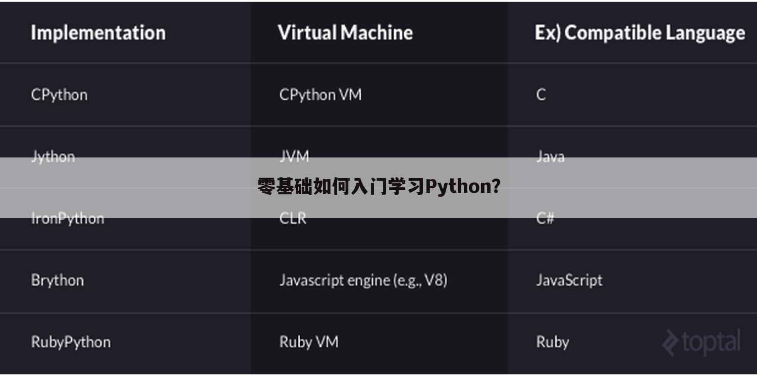 零基础如何入门学习Python？