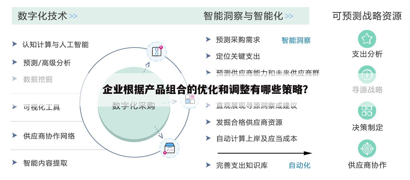 企业根据产品组合的优化和调整有哪些策略？