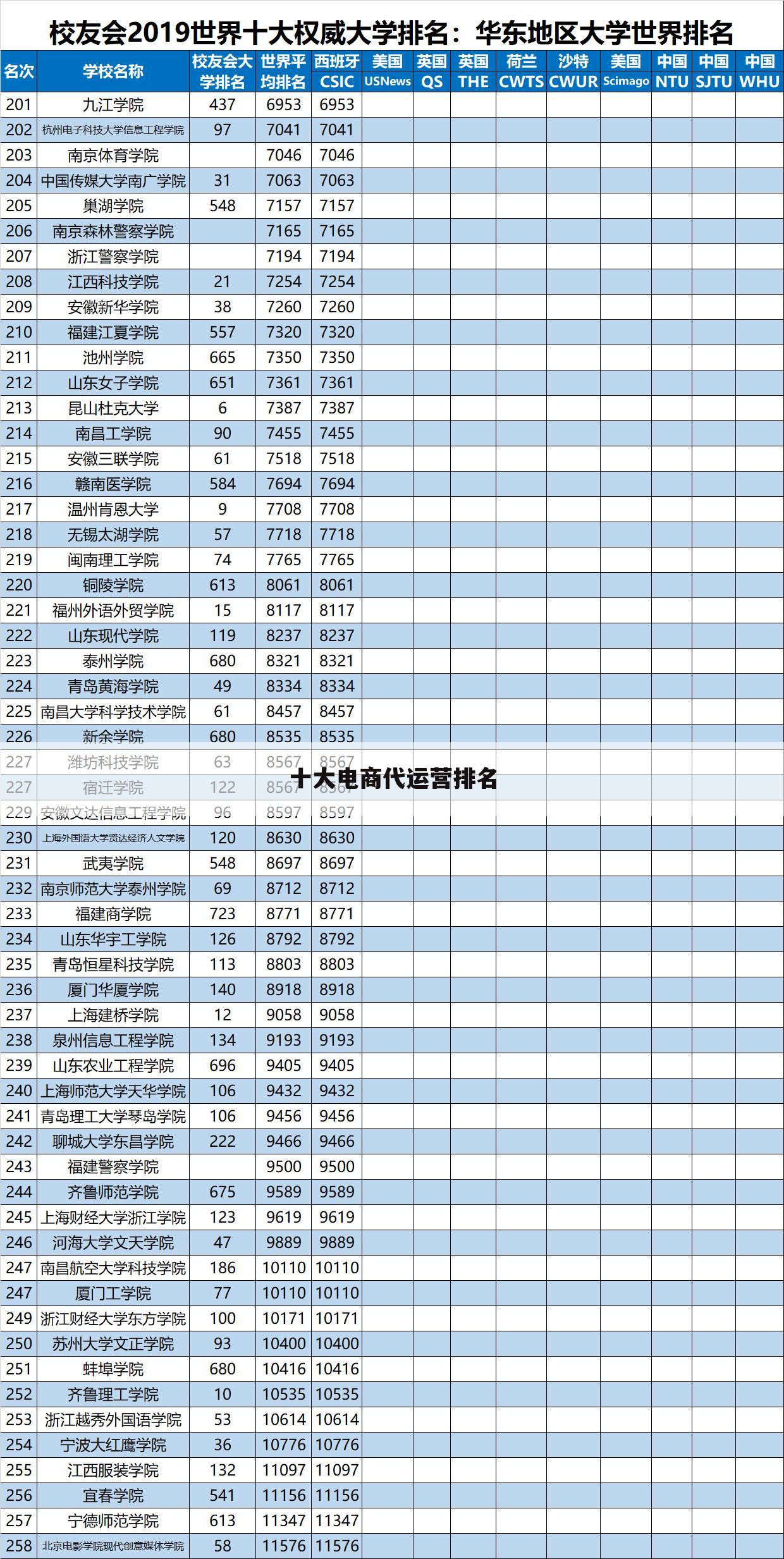 十大电商代运营排名