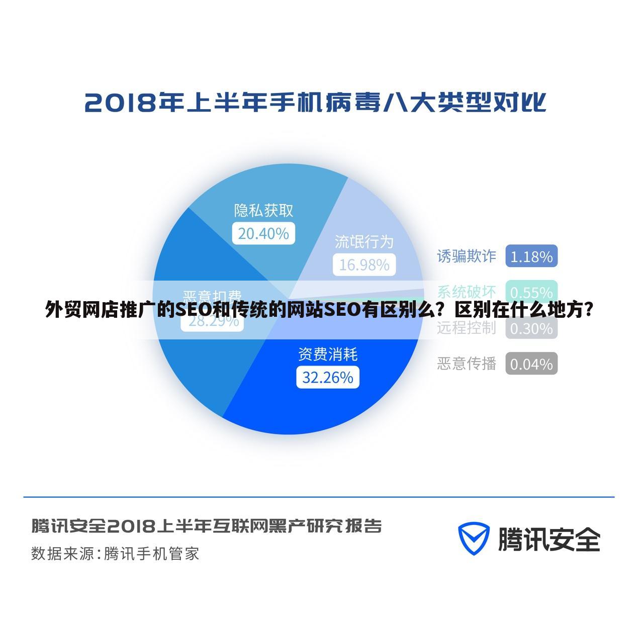 外贸网店推广的SEO和传统的网站SEO有区别么？区别在什么地方？