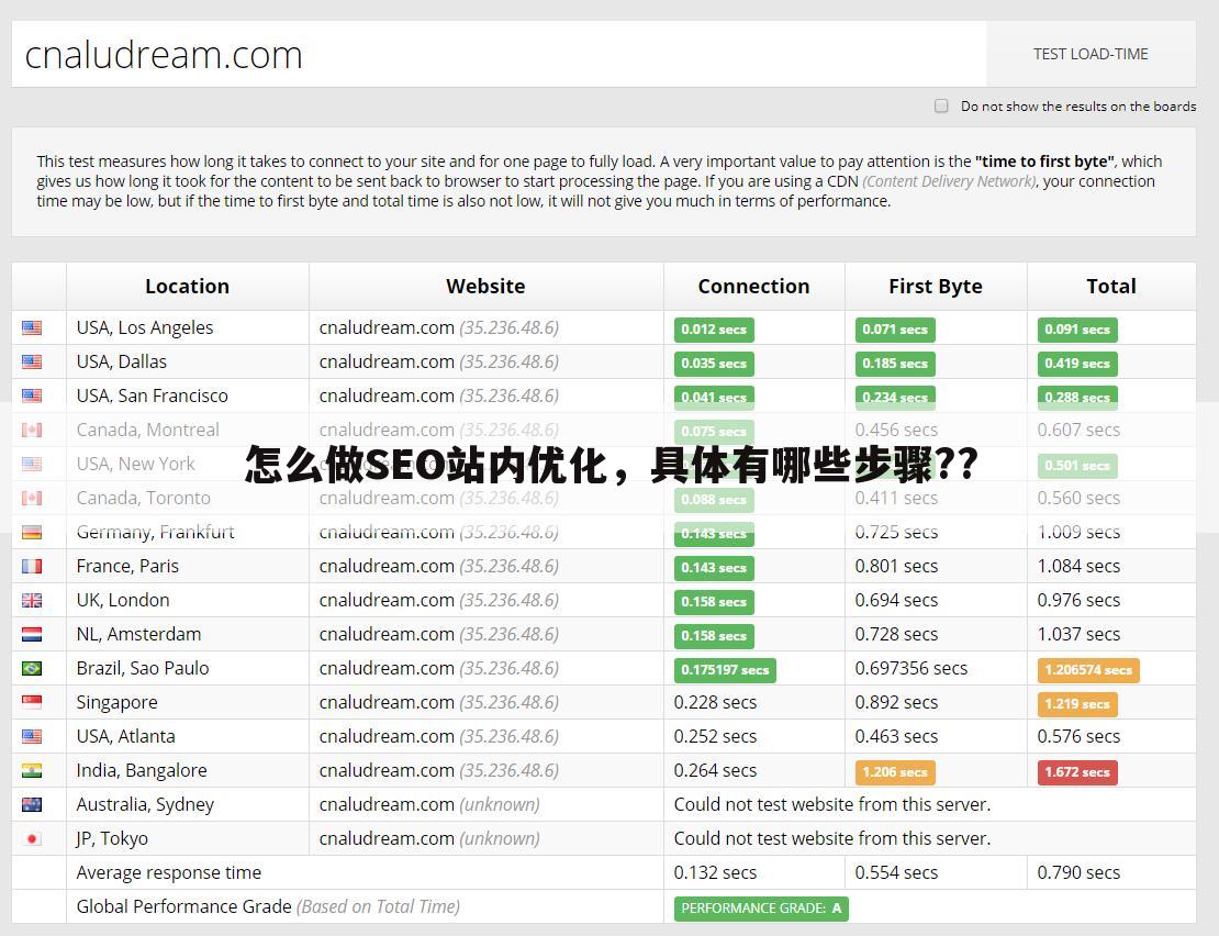 怎么做SEO站内优化，具体有哪些步骤??