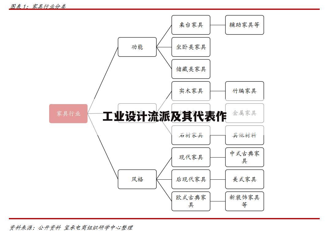 工业设计流派及其代表作