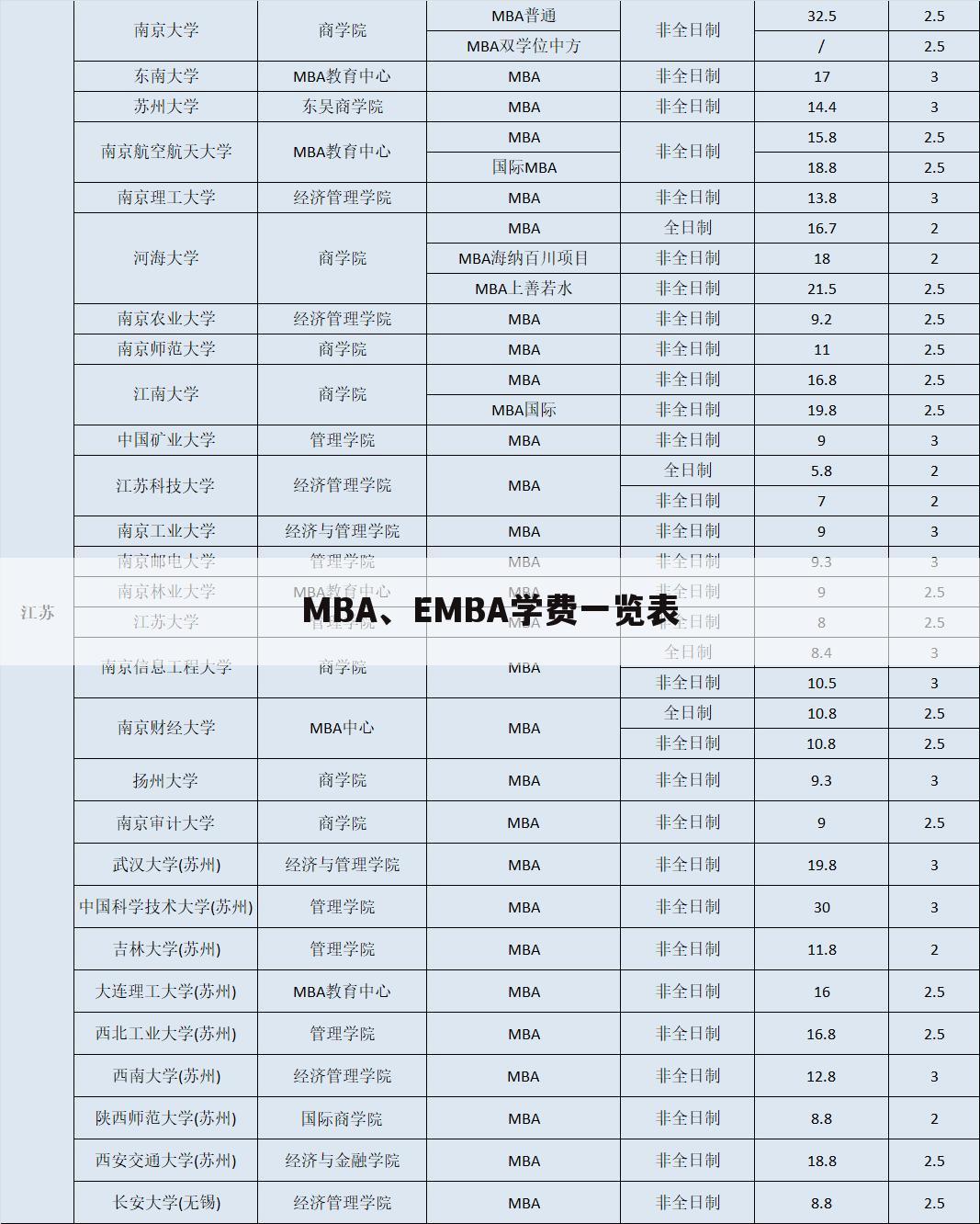 MBA、EMBA学费一览表