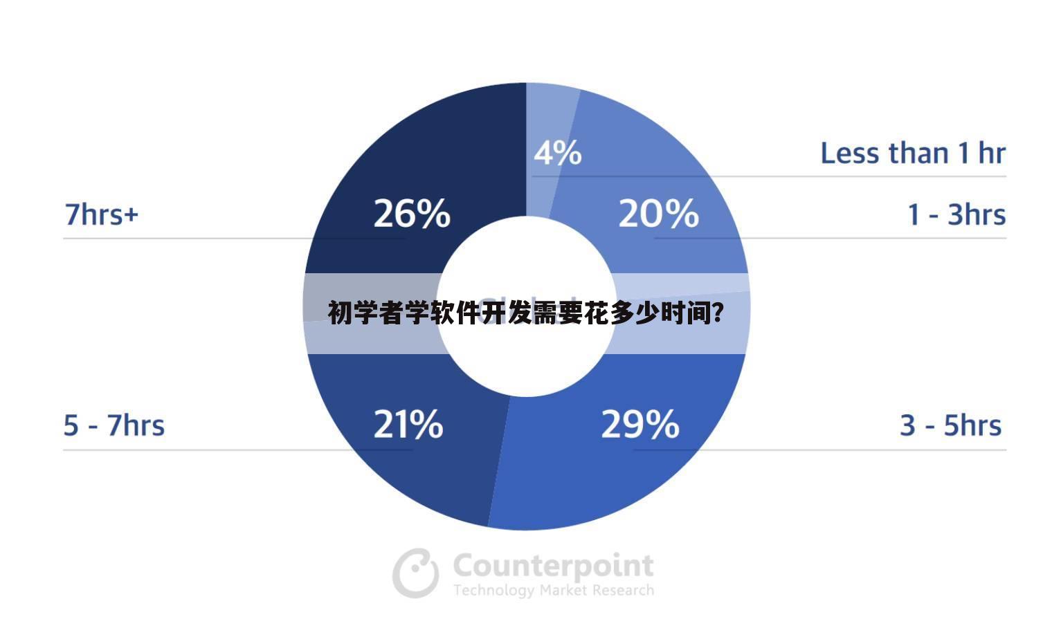 初学者学软件开发需要花多少时间?