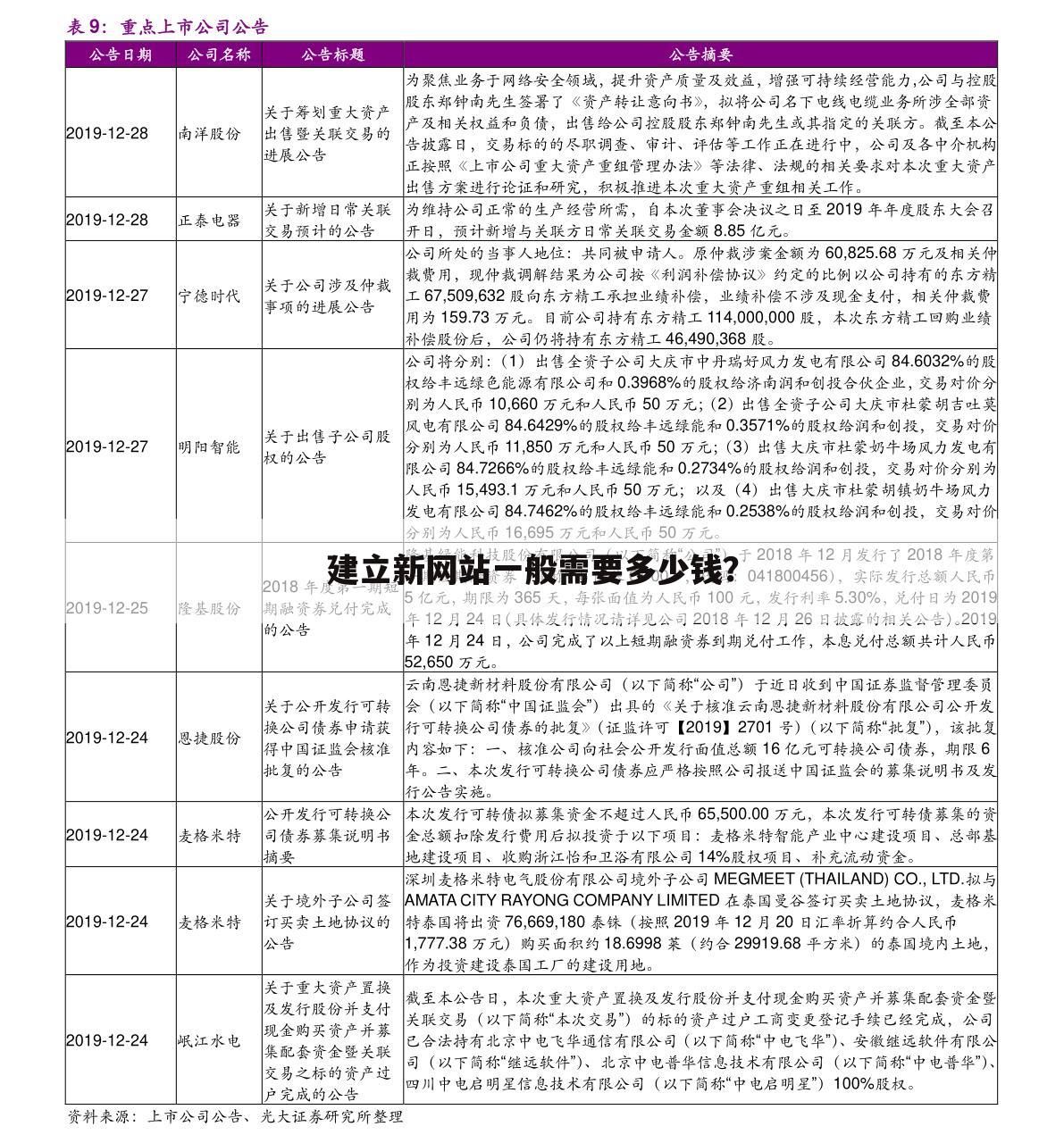 建立新网站一般需要多少钱？