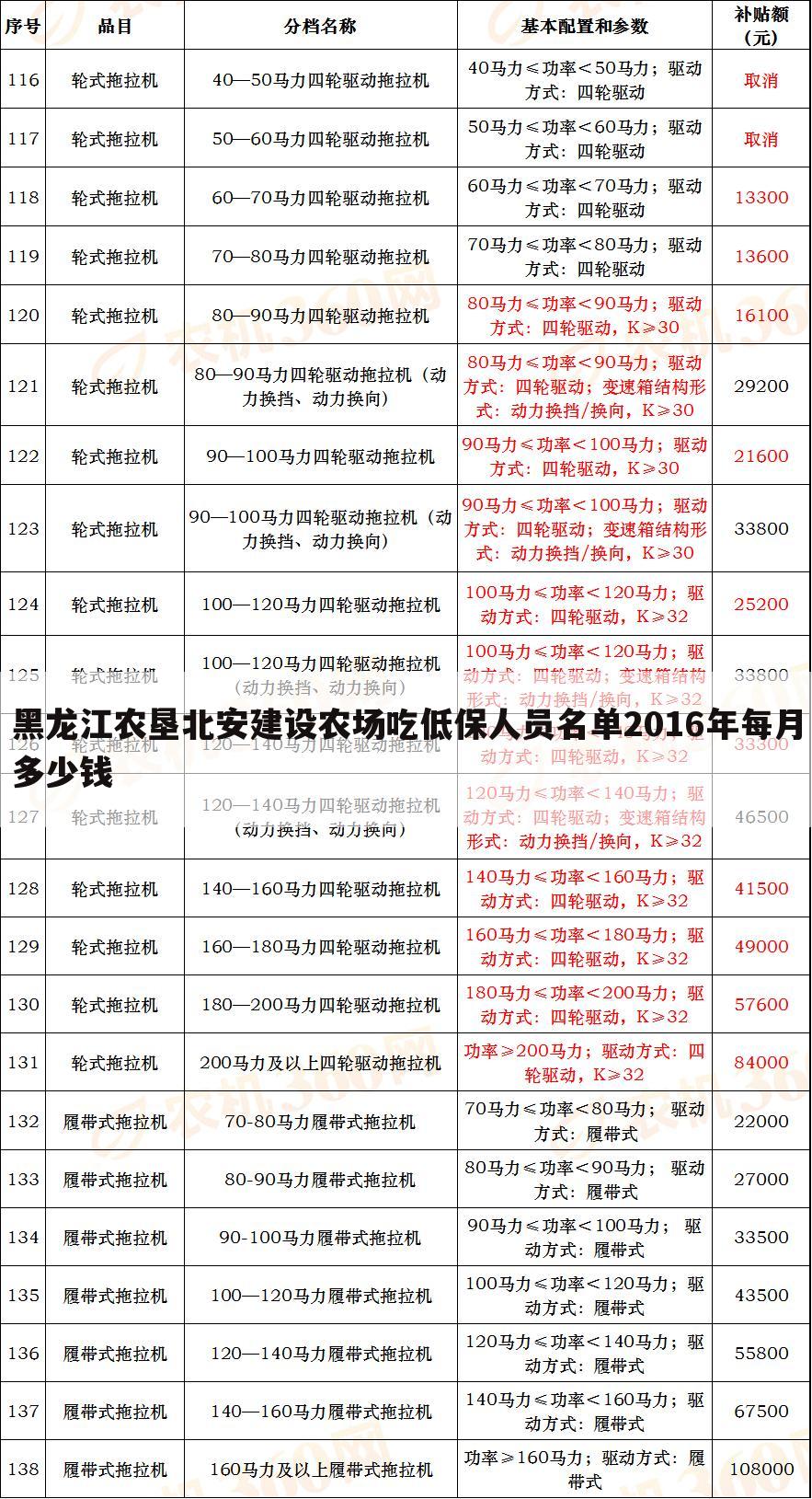黑龙江农垦北安建设农场吃低保人员名单2016年每月多少钱