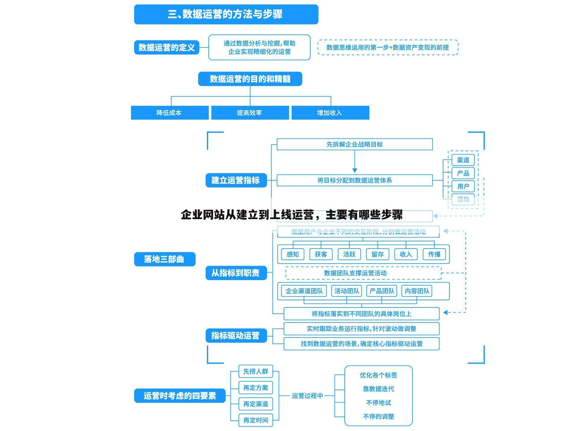 企业网站从建立到上线运营,主要有哪些步骤