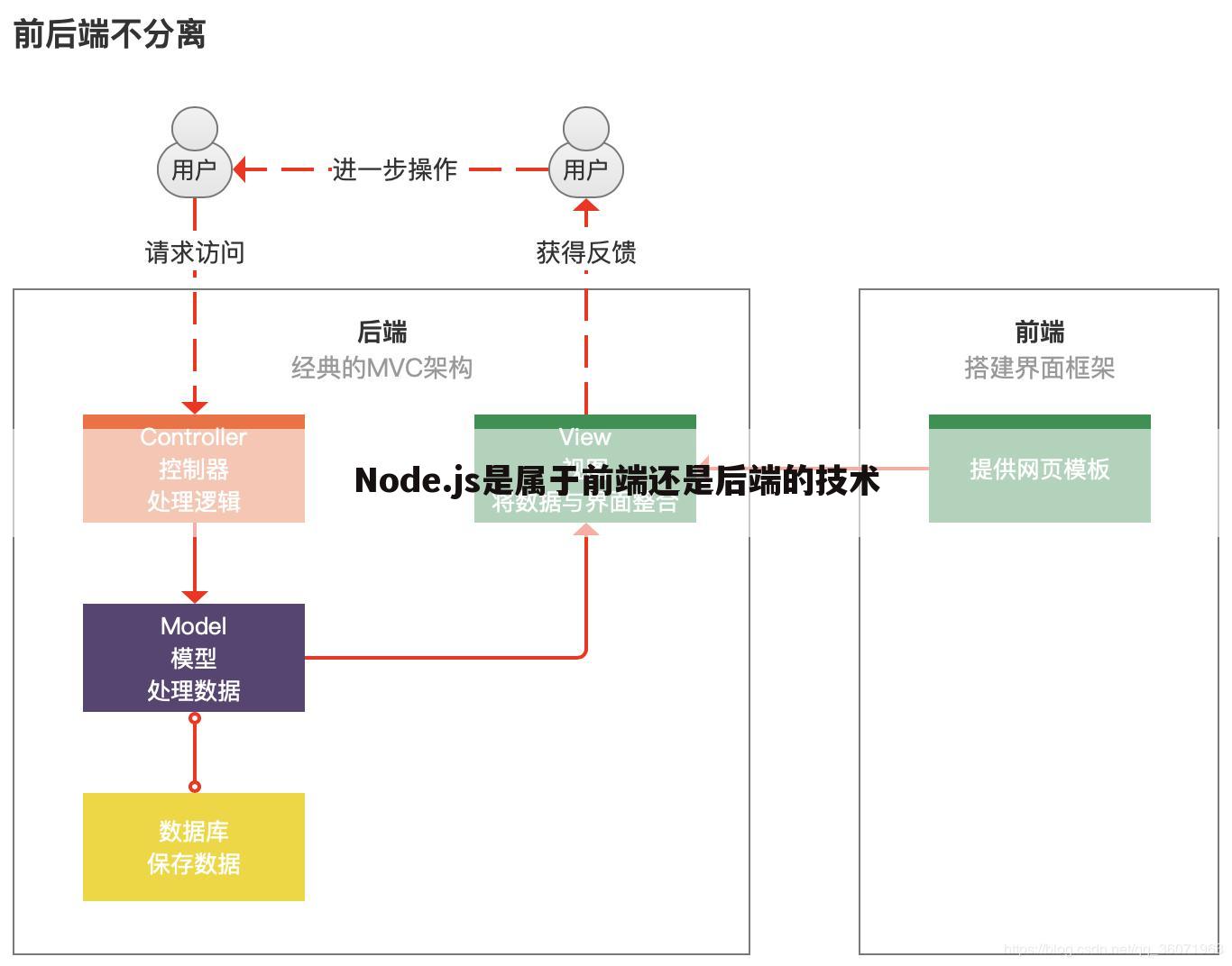Node.js是属于前端还是后端的技术