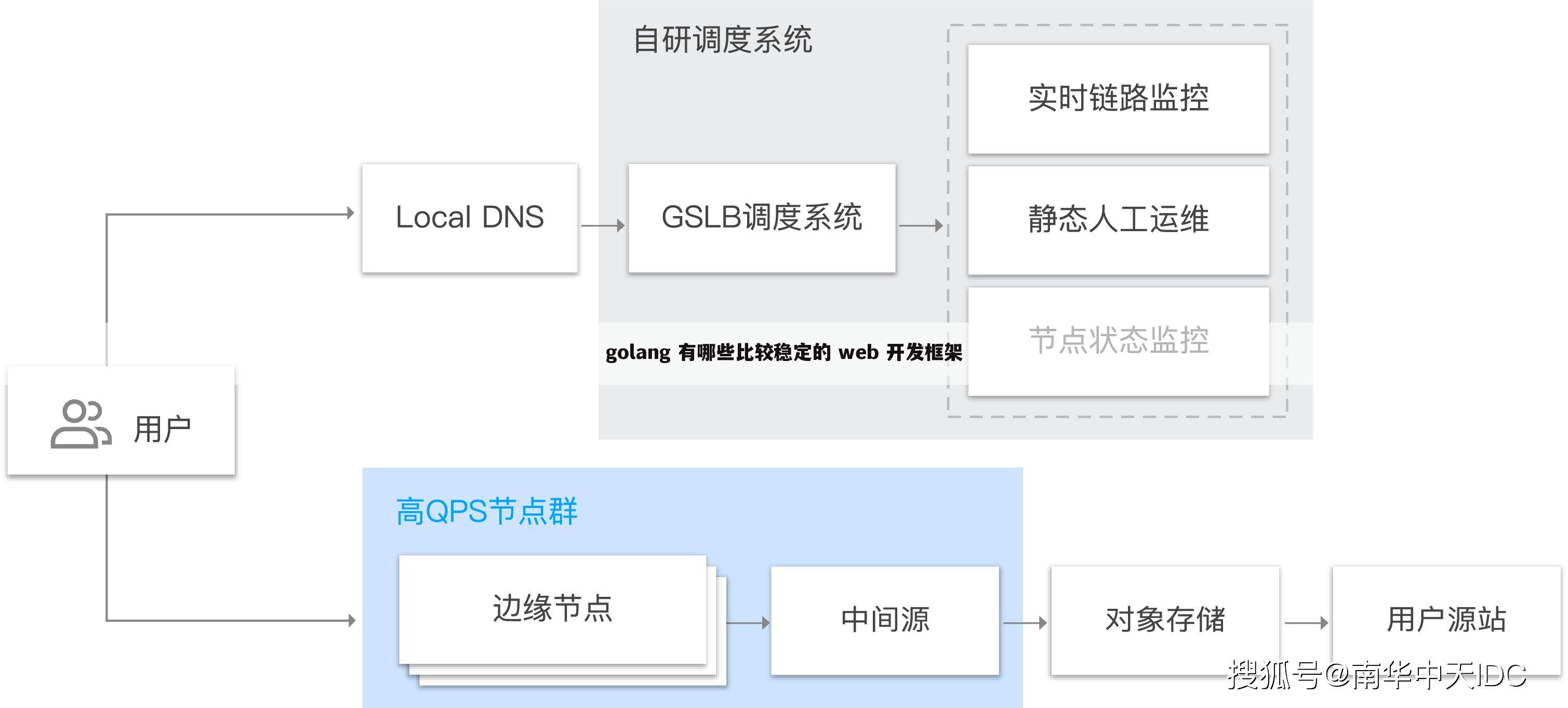 golang 有哪些比较稳定的 web 开发框架