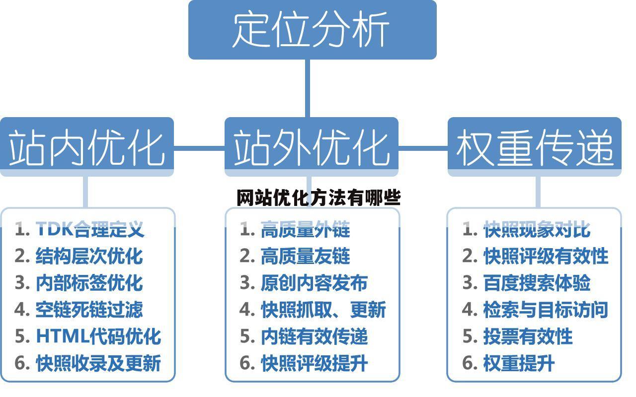网站优化方法有哪些