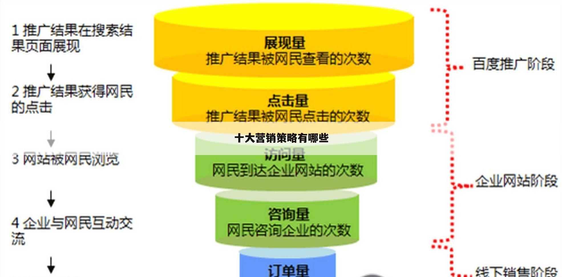 十大营销策略有哪些