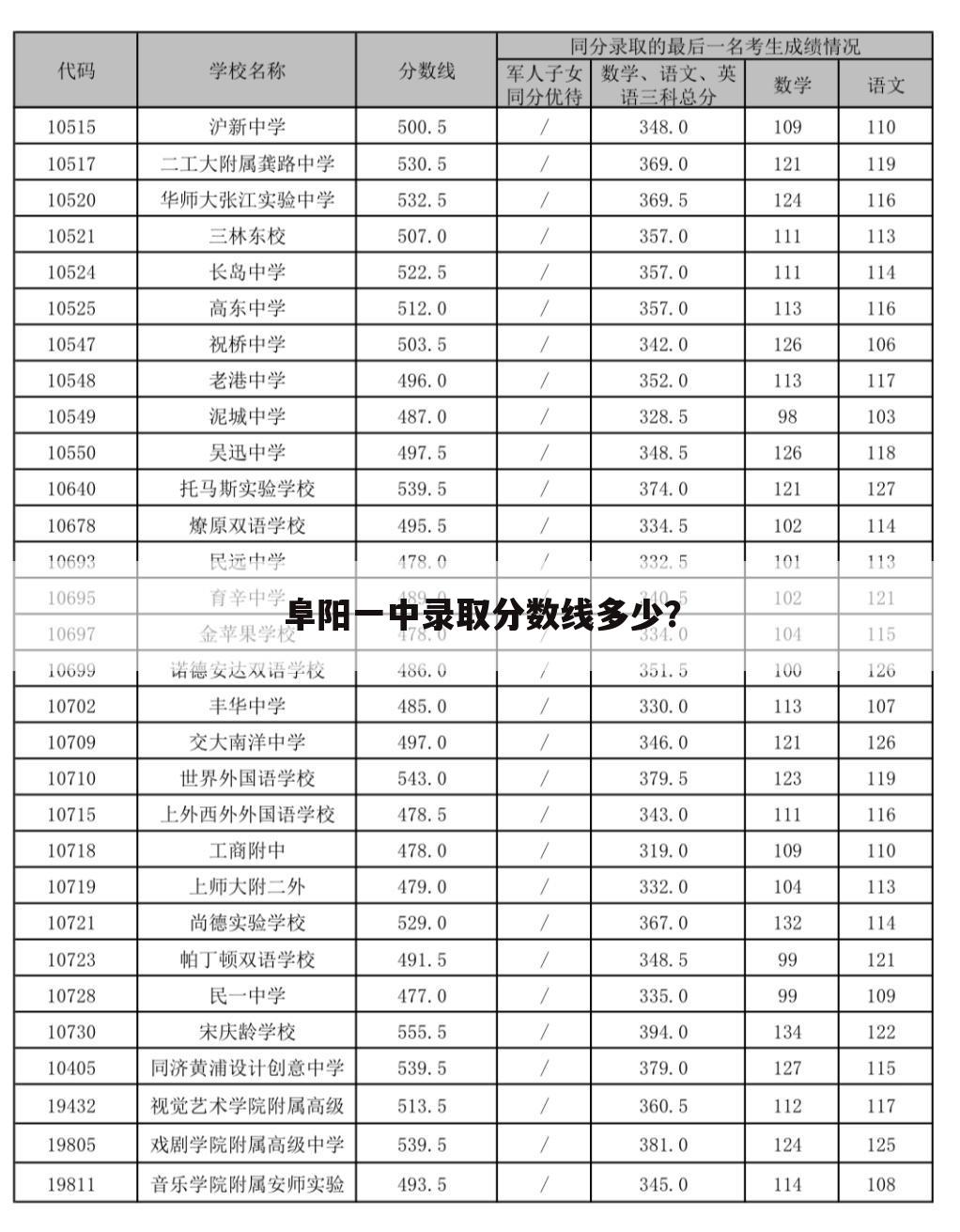 阜阳一中录取分数线多少？