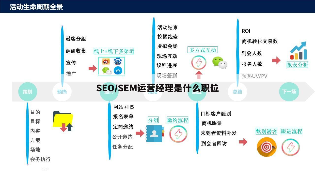 SEO/SEM运营经理是什么职位