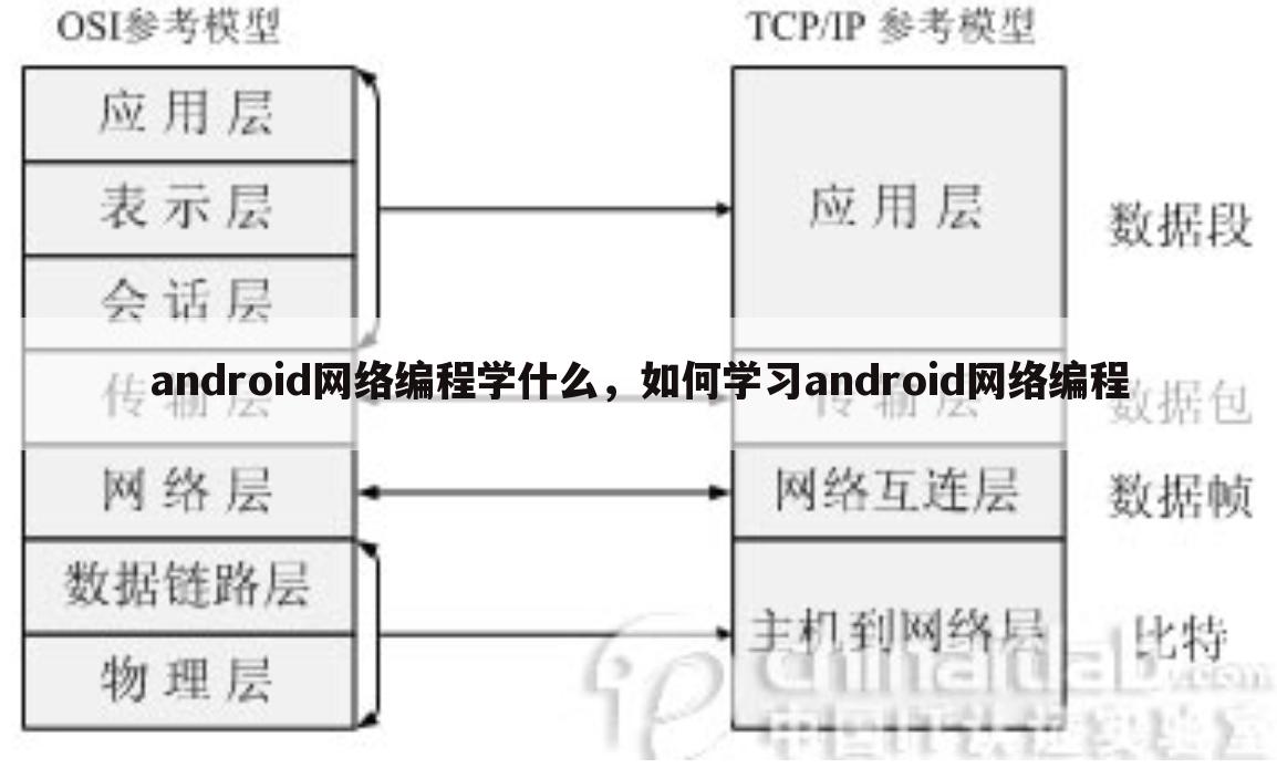 android网络编程学什么，如何学习android网络编程