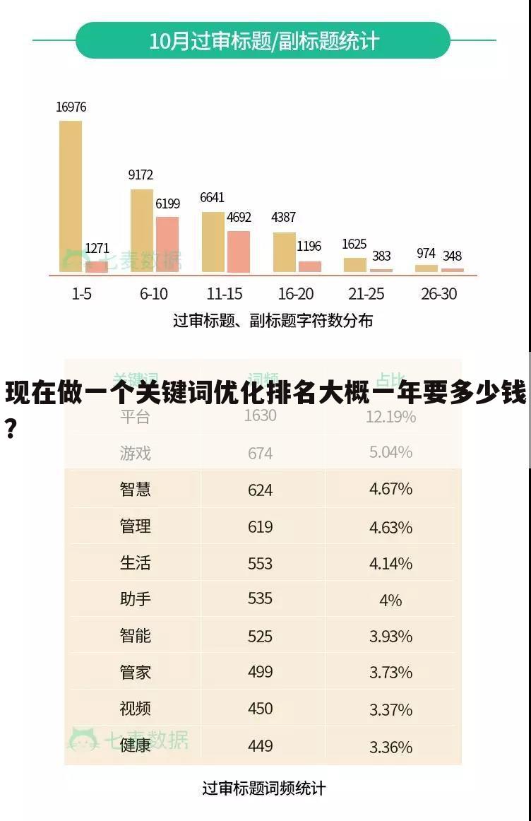 现在做一个关键词优化排名大概一年要多少钱？