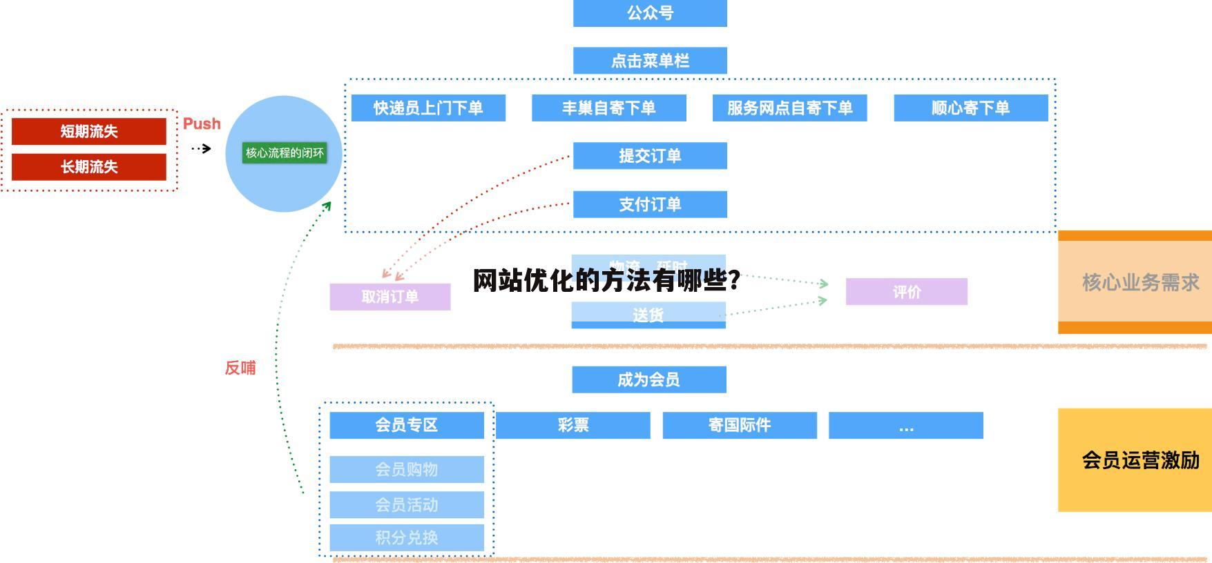 网站优化的方法有哪些?