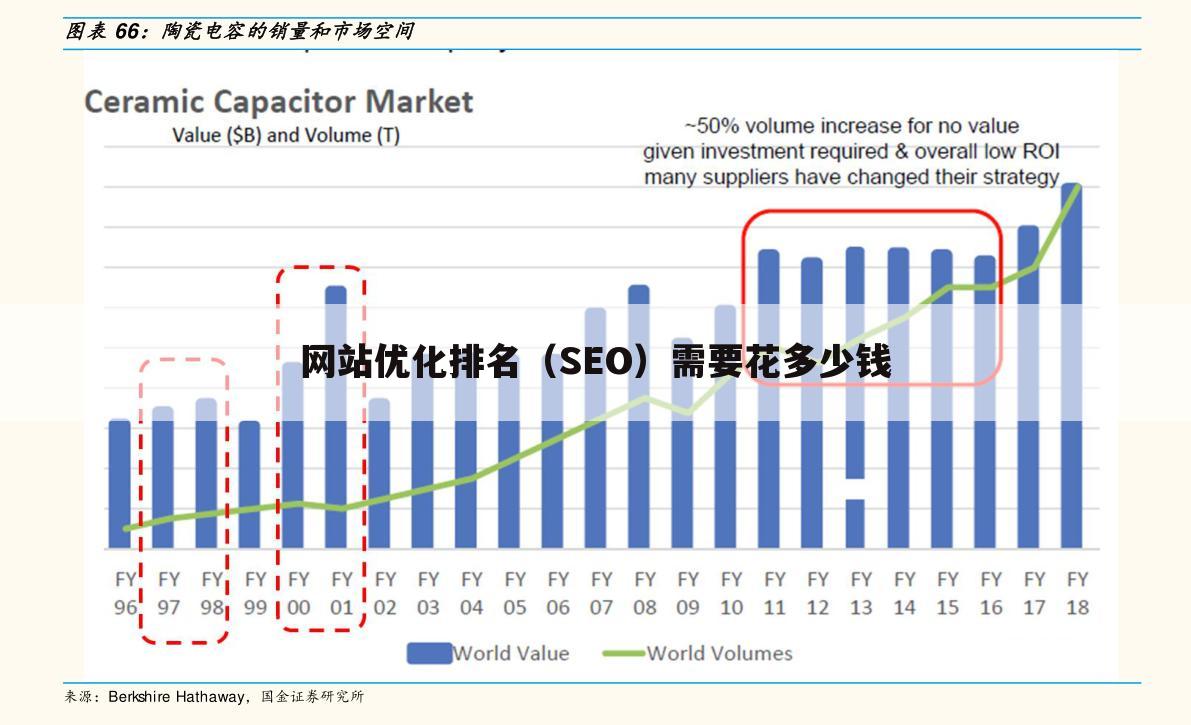 网站优化排名（SEO）需要花多少钱