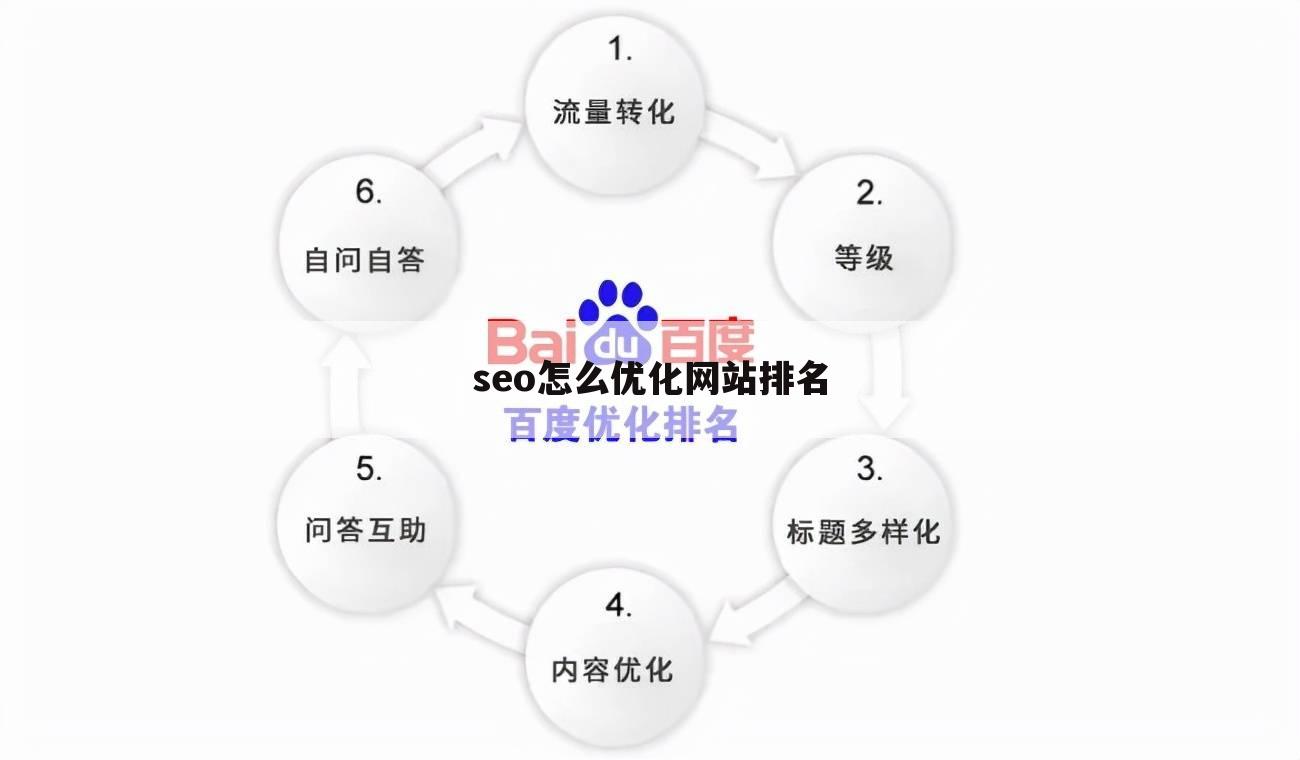 seo怎么优化网站排名