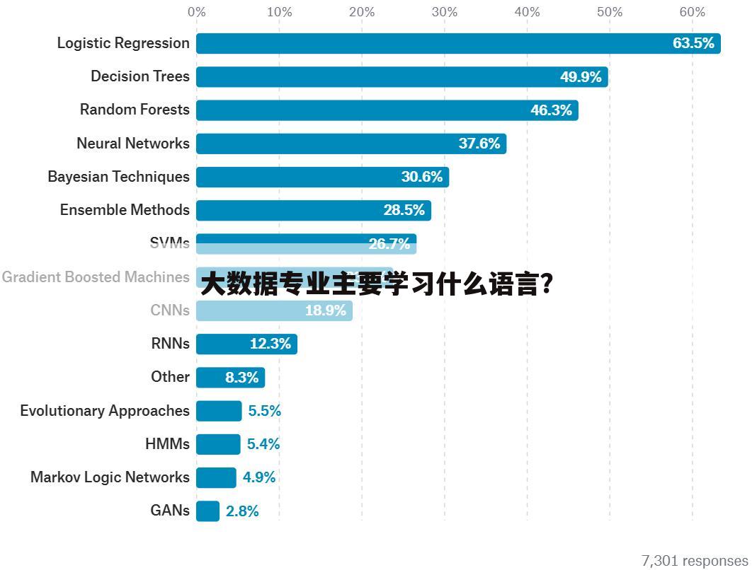 大数据专业主要学习什么语言？