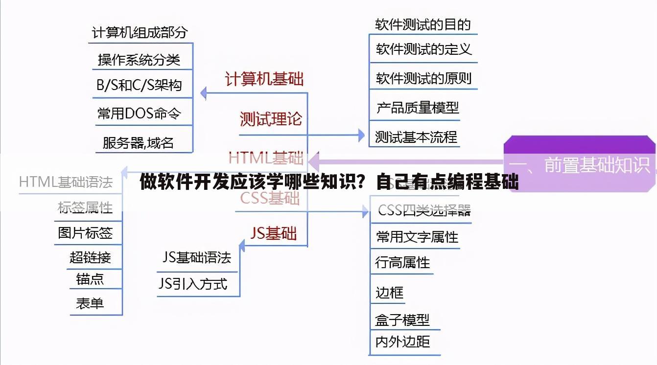 做软件开发应该学哪些知识？自己有点编程基础