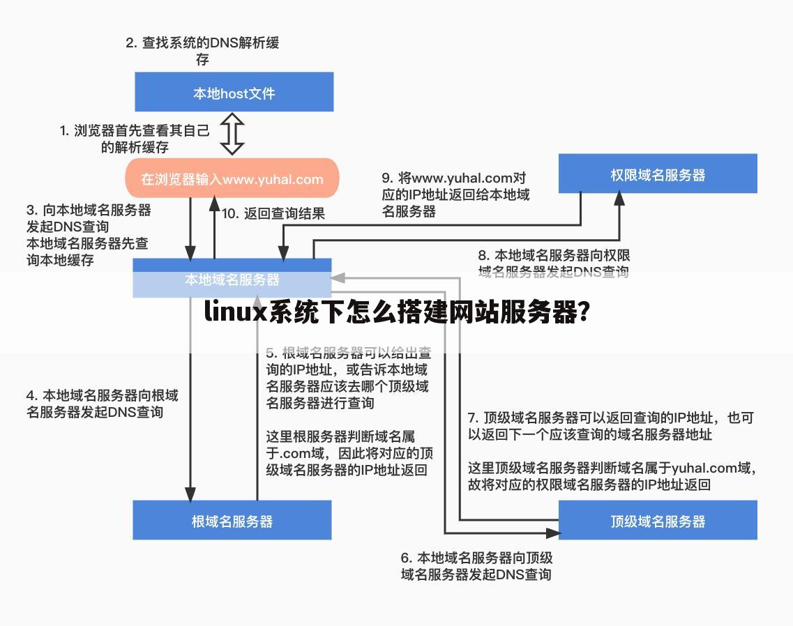 linux系统下怎么搭建网站服务器？